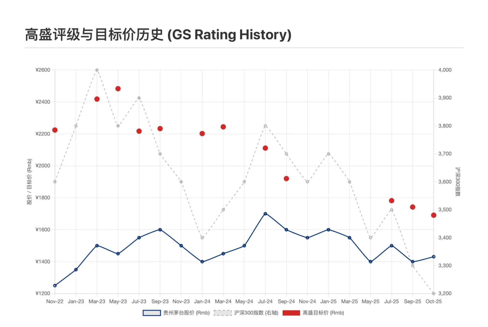 高盛研报，贵州茅台Q3财报解读，直销意外放缓