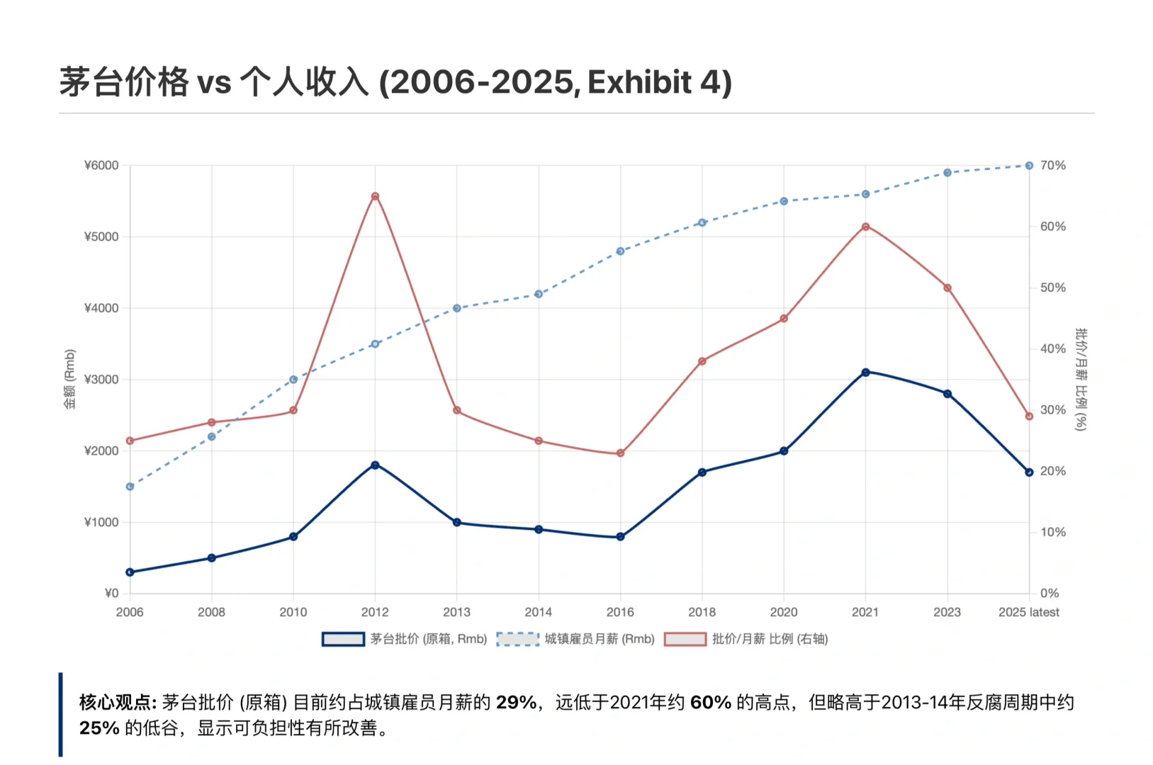 高盛研报，贵州茅台Q3财报解读，直销意外放缓