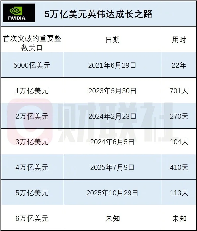 英伟达成为首家市值突破5万亿美元公司