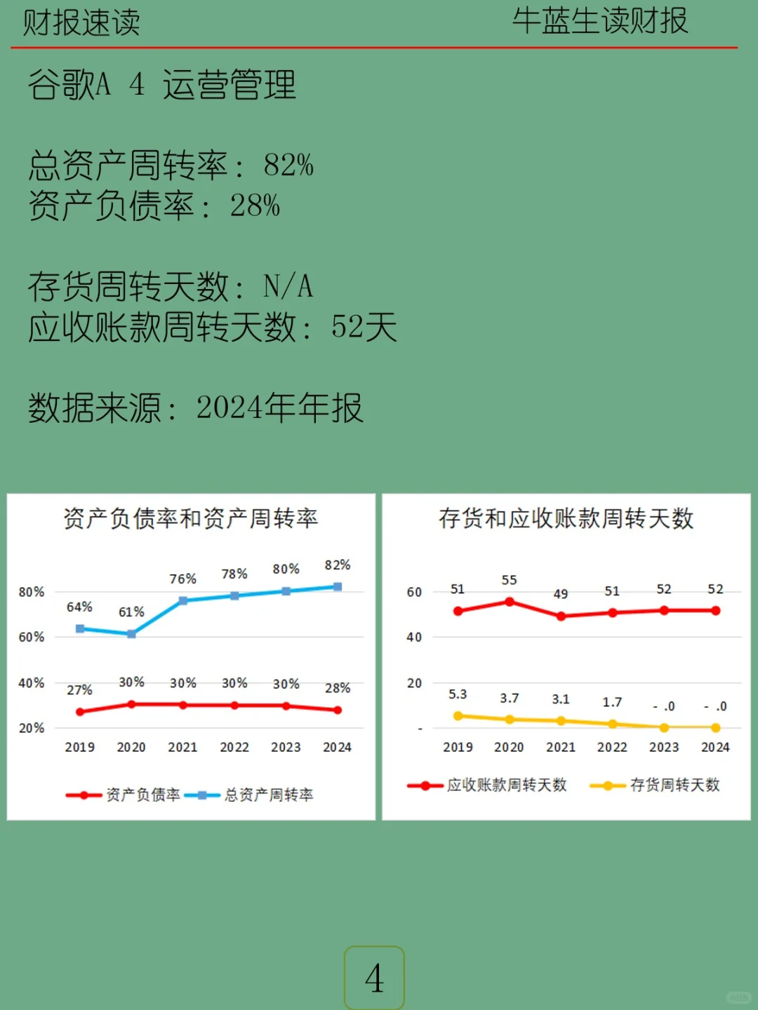 2024年报 | M5 谷歌A