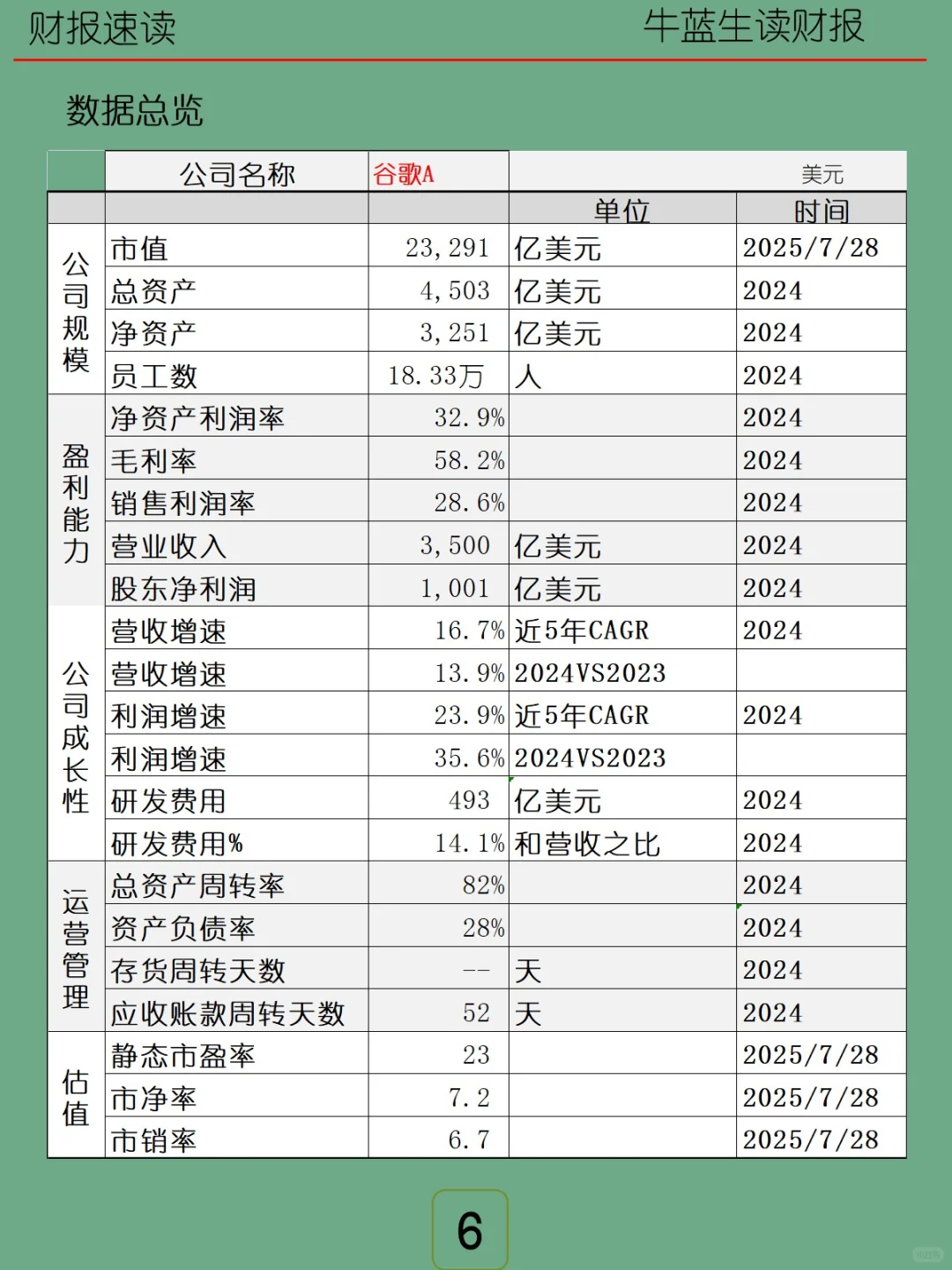 2024年报 | M5 谷歌A