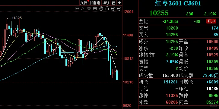 红枣期货：一出调研报告与短视频的擂台大戏