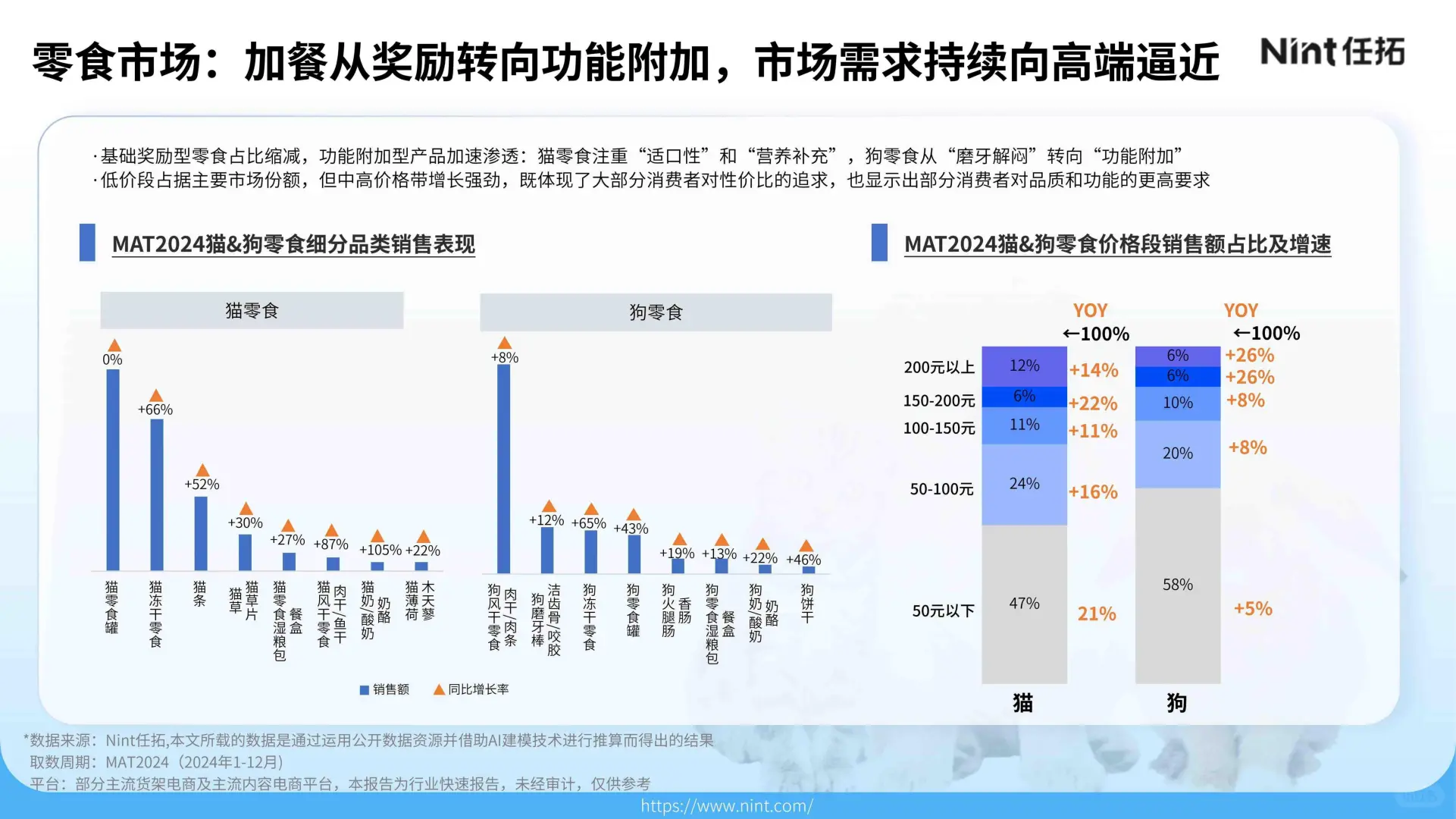 32 页报告 | 2025 年宠物电商市场分析报告