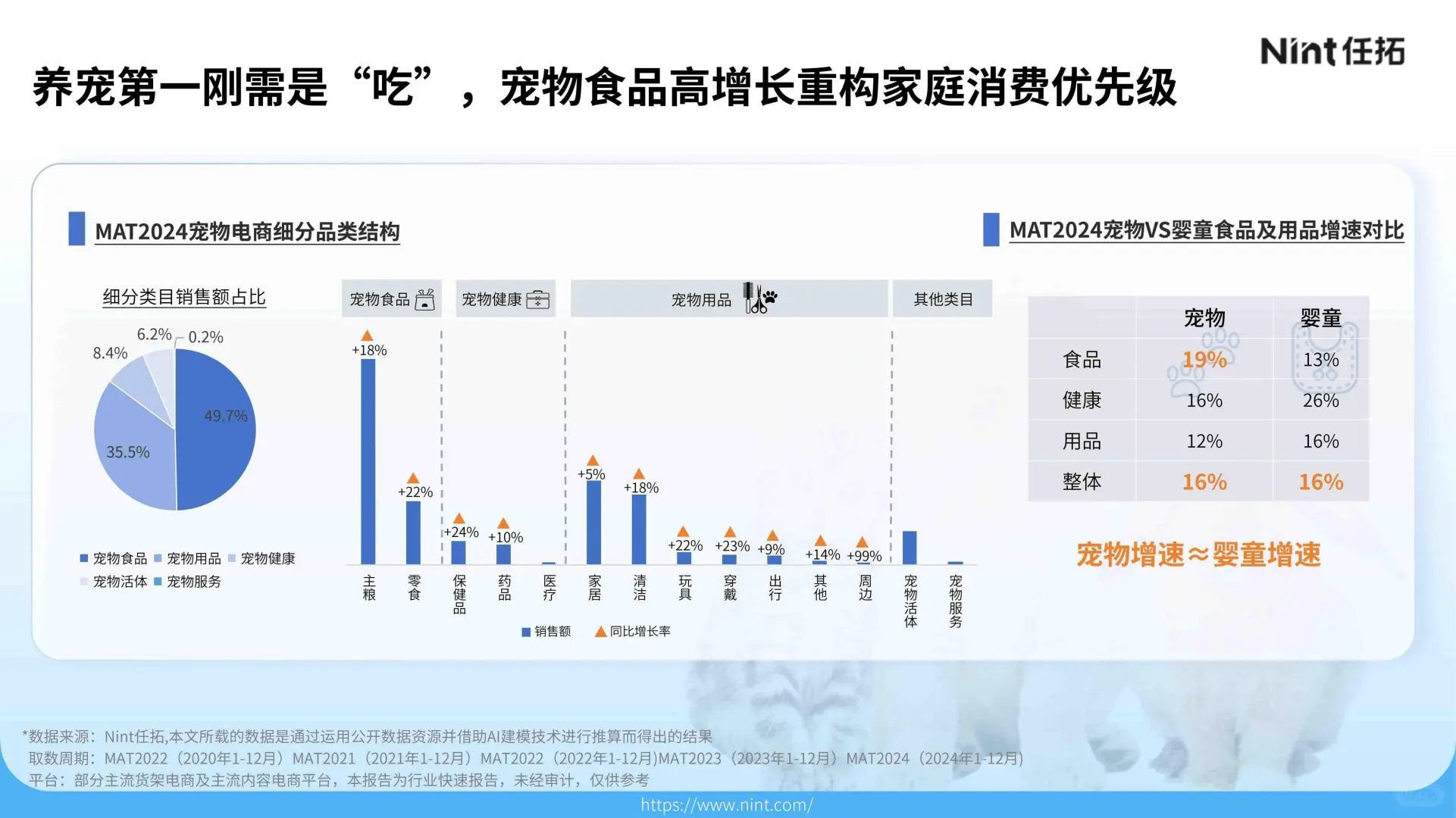 32 页报告 | 2025 年宠物电商市场分析报告