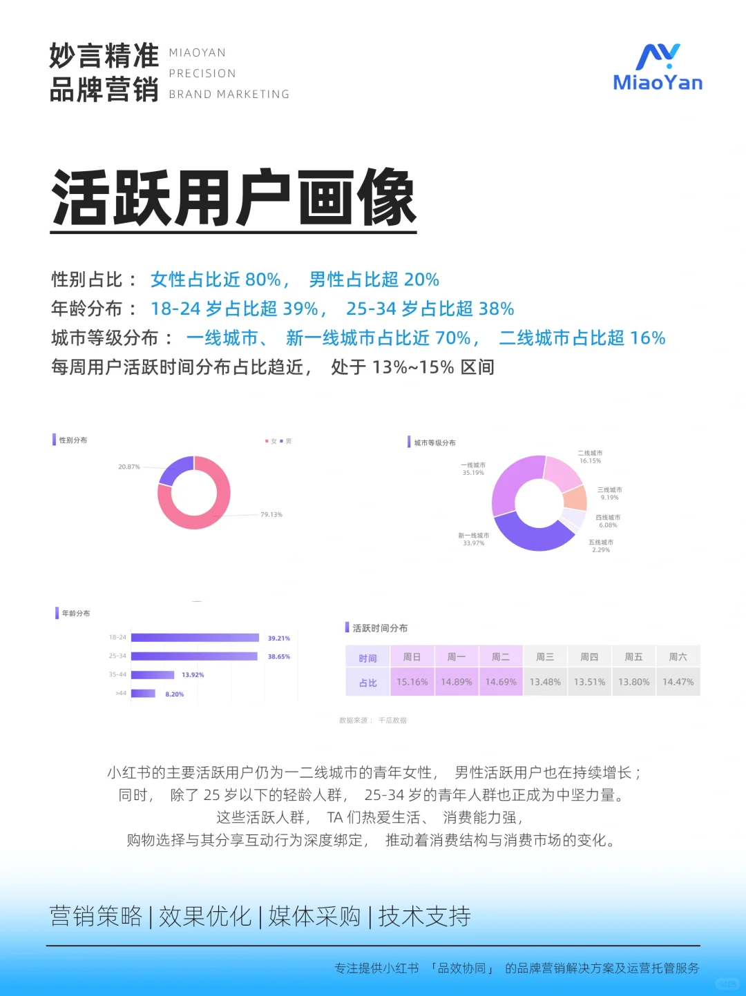 热门行业🔥小红书活跃用户研究报告