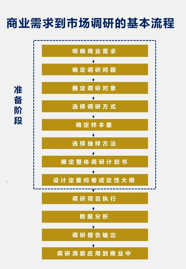 商业需求到市场调研：准备阶段如何搞定