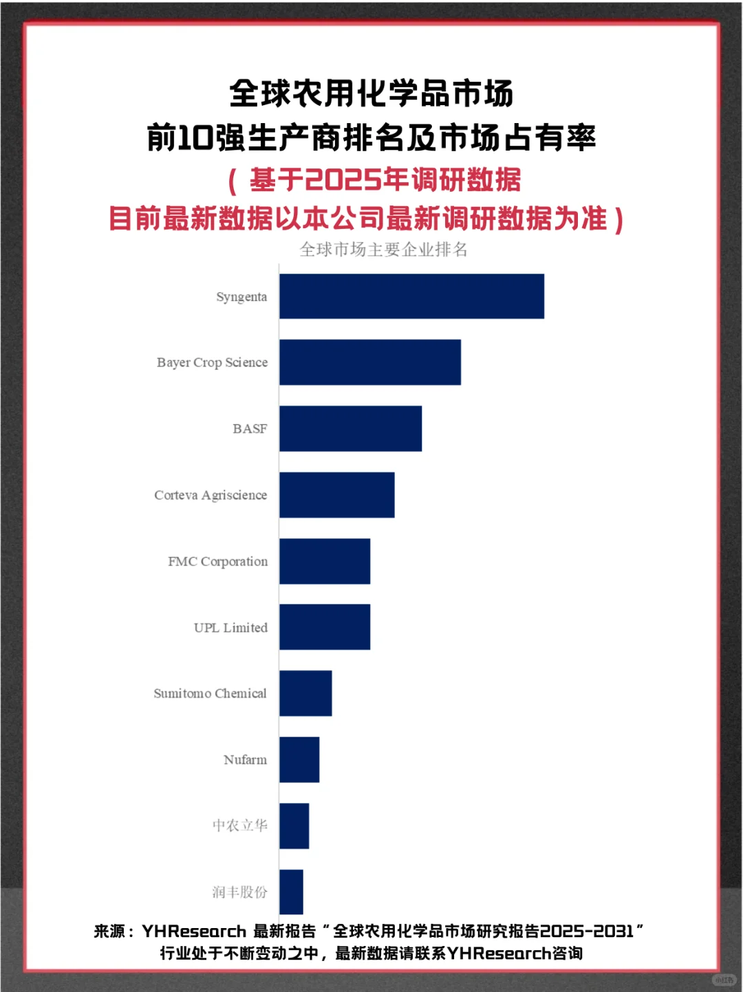 农用化学品头部企业及全球市场调查报告