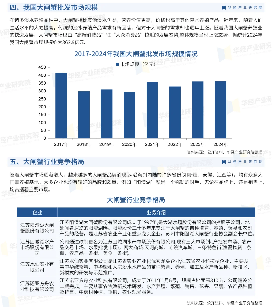 2025年中国大闸蟹行业市场调查研究报告