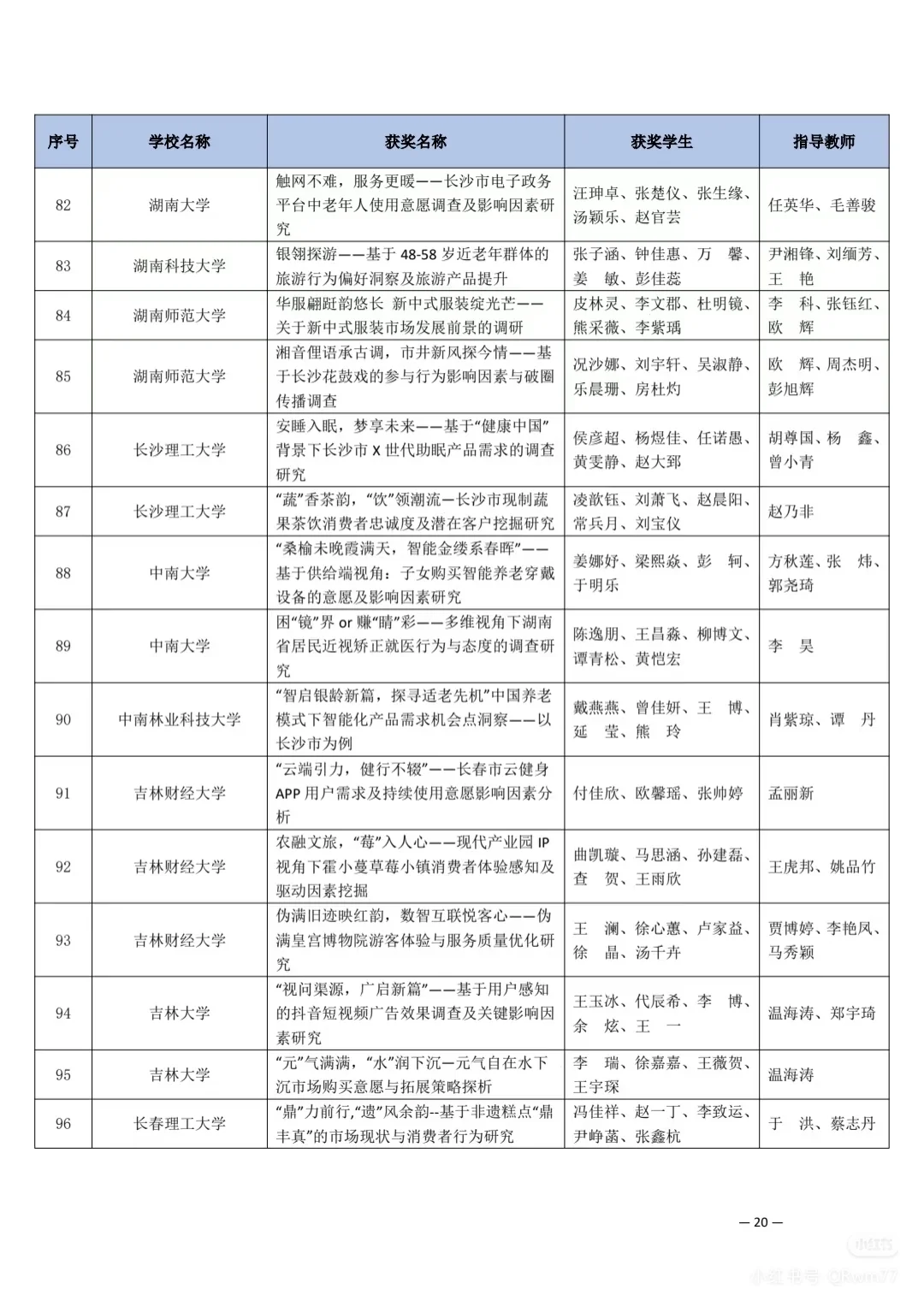第十五届市场调查与分析大赛获奖名单（二)