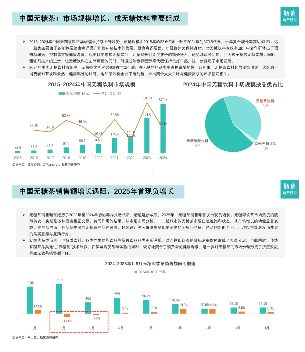 行业报告-2025中国无糖茶行业报告
