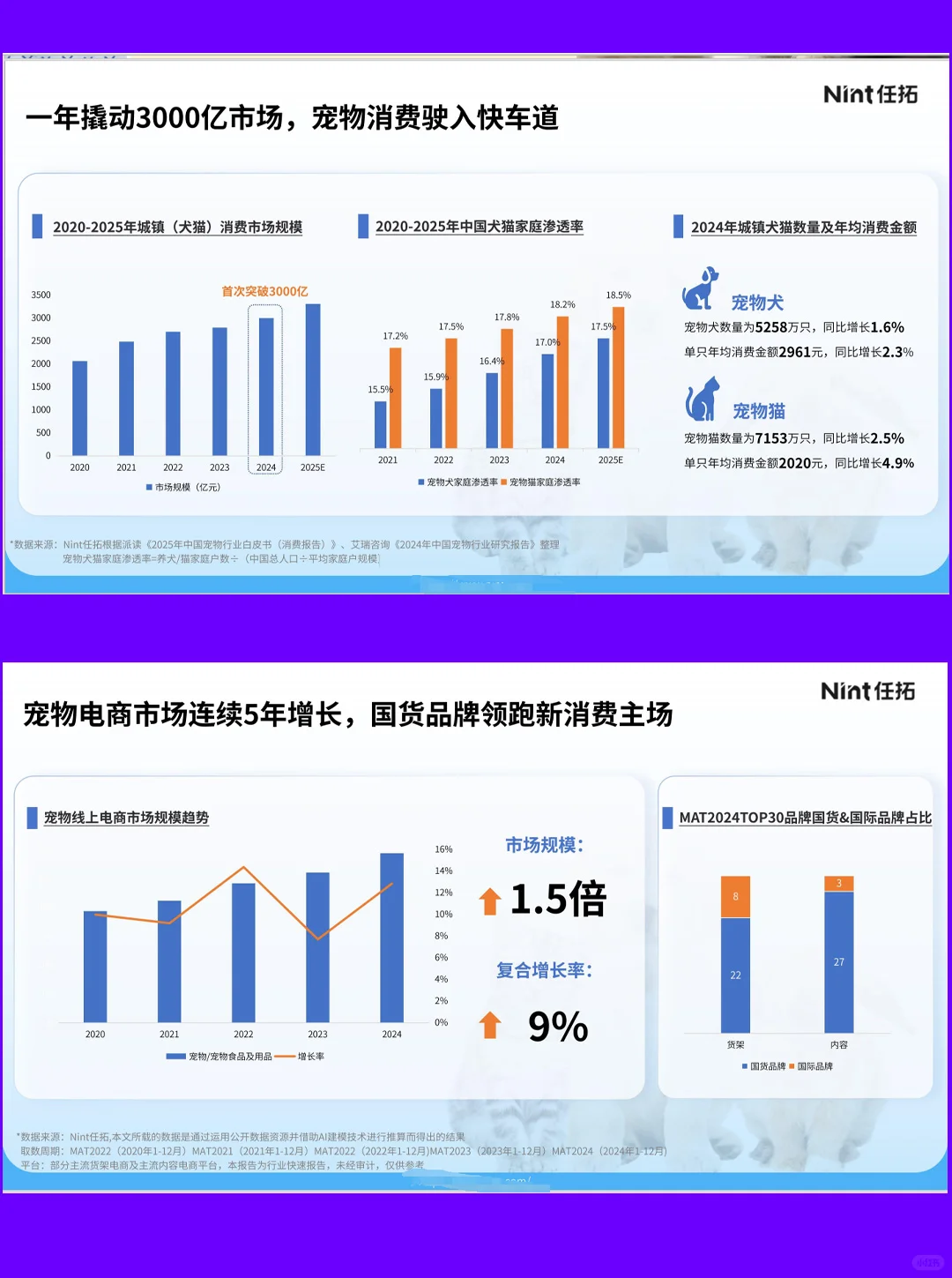 32页报告| 2025宠物电商市场分析