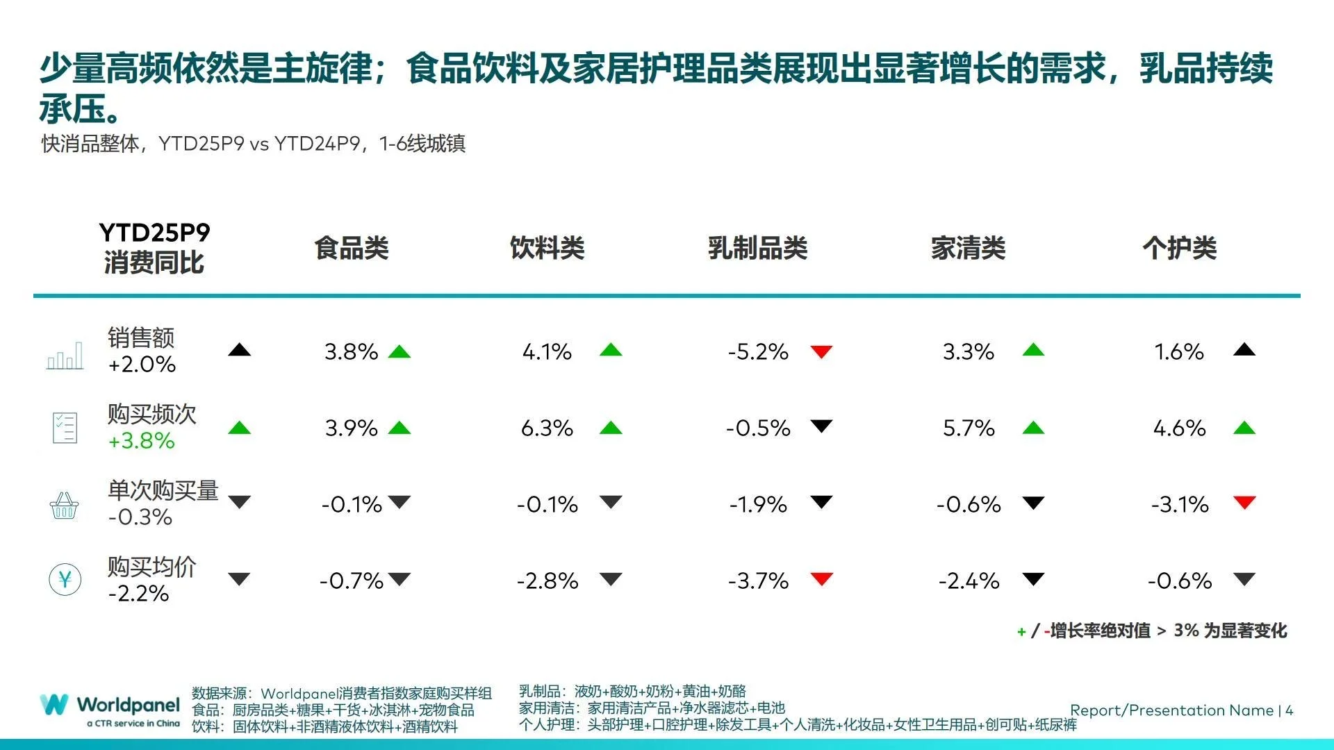 🛍️2025Q3快速消费品市场趋势分析
