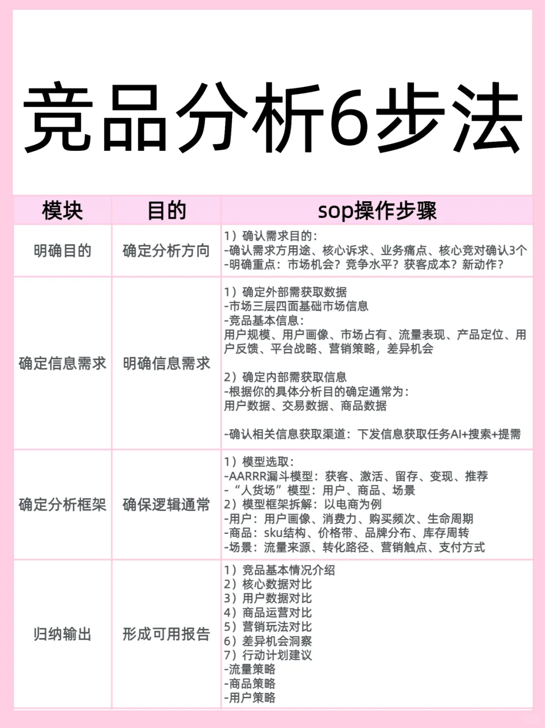 竞品分析sop流程！运营/市场产品/直接套用