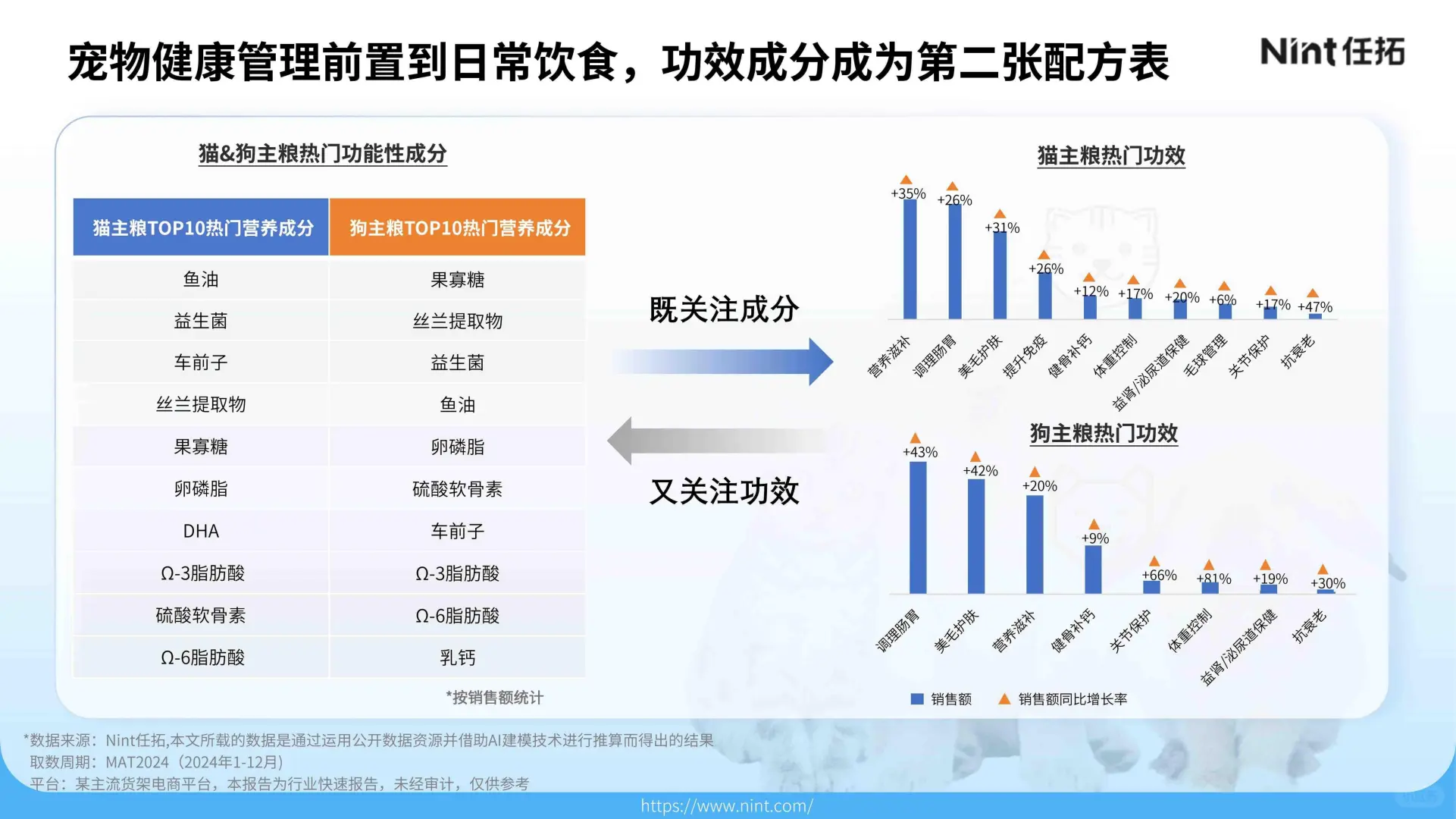 32 页报告 | 2025 年宠物电商市场分析报告