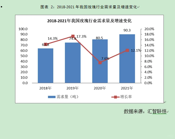 玫瑰及芳香植物行业市场研究与前景预测报告