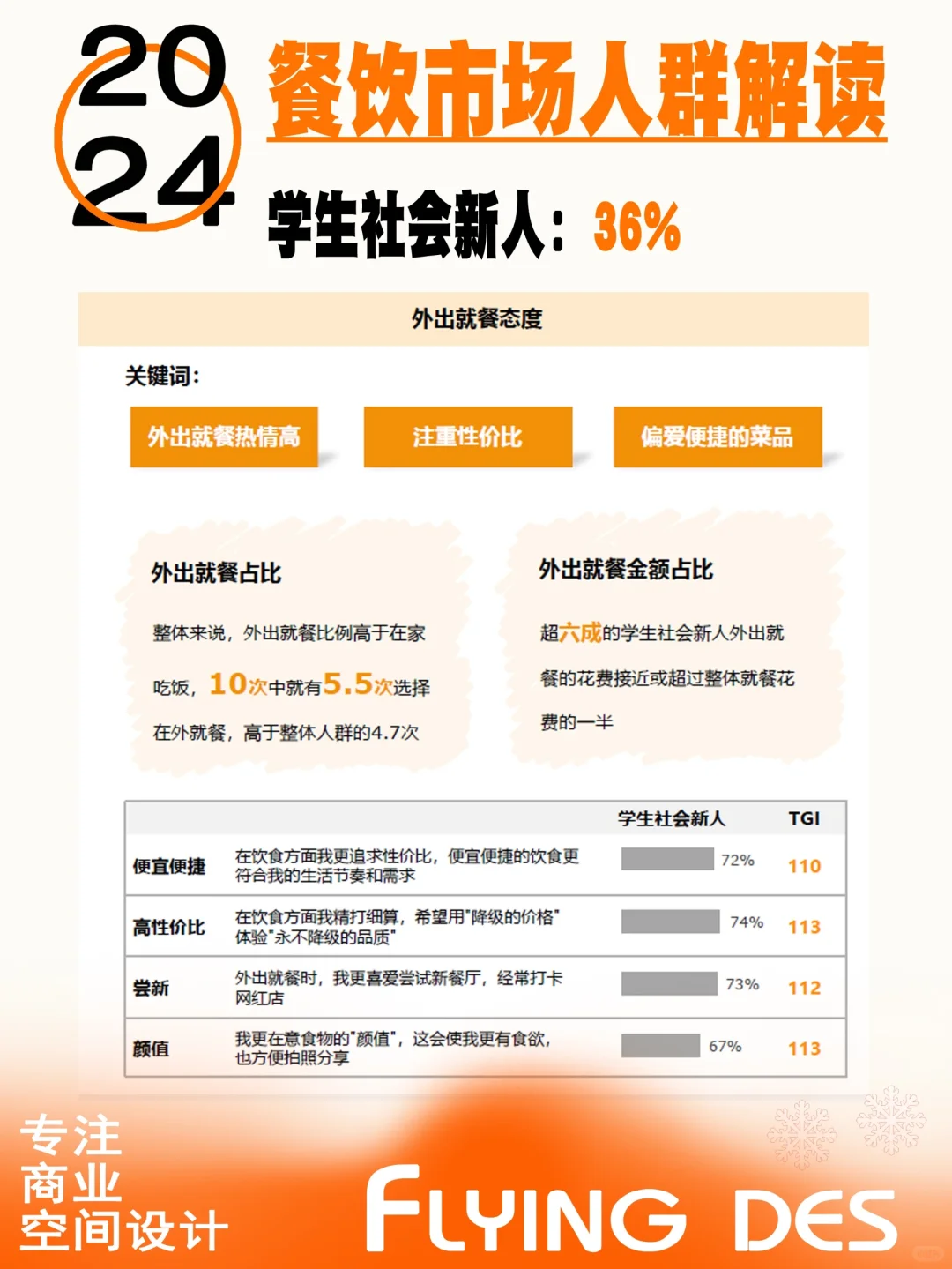 餐饮市场-人群解读学生社会新人