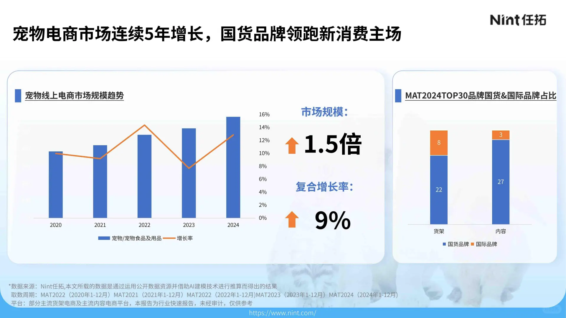 32 页报告 | 2025 年宠物电商市场分析报告