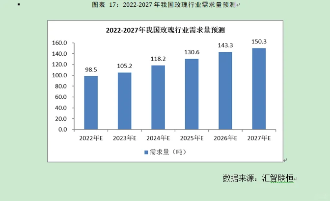 玫瑰及芳香植物行业市场研究与前景预测报告