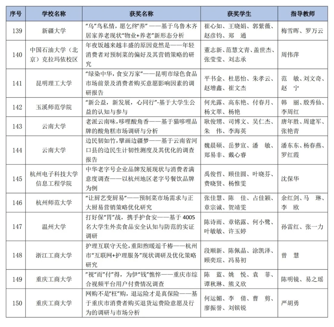 正大杯｜市调大赛国赛获奖作品（二等奖🥈）