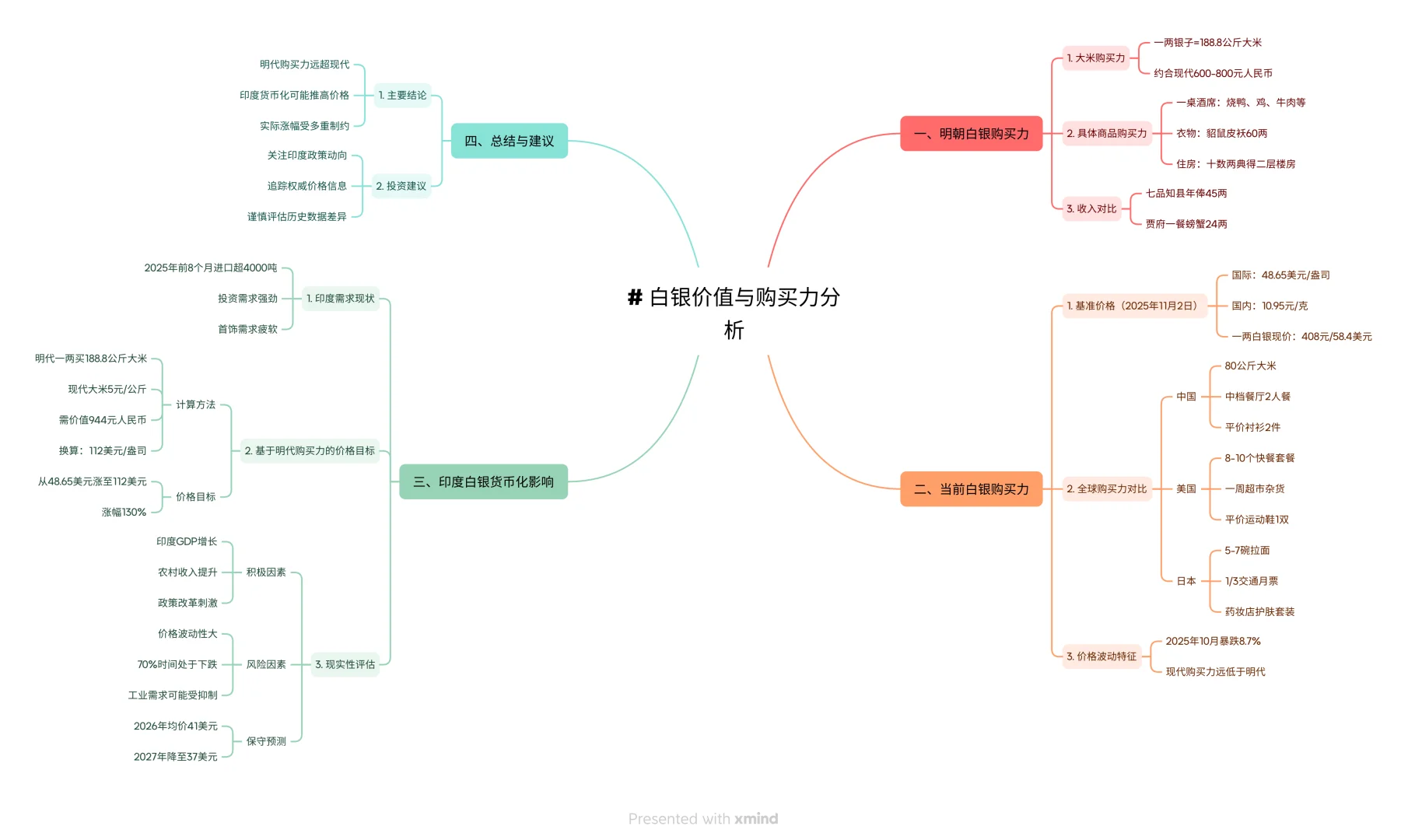 白银价值与购买力分析研究（以明朝为观察）