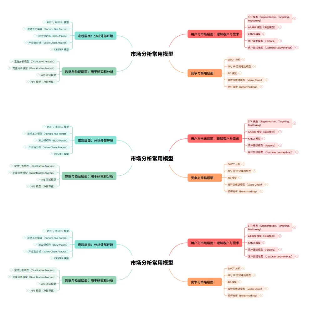 📘常用市场调研分析模型