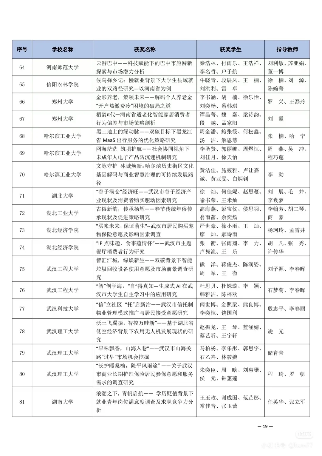 第十五届市场调查与分析大赛获奖名单（二)