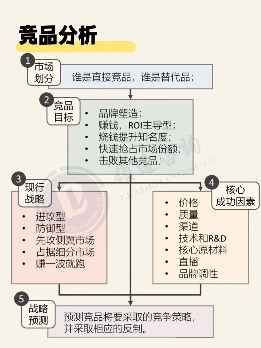 市场分析怎么做？