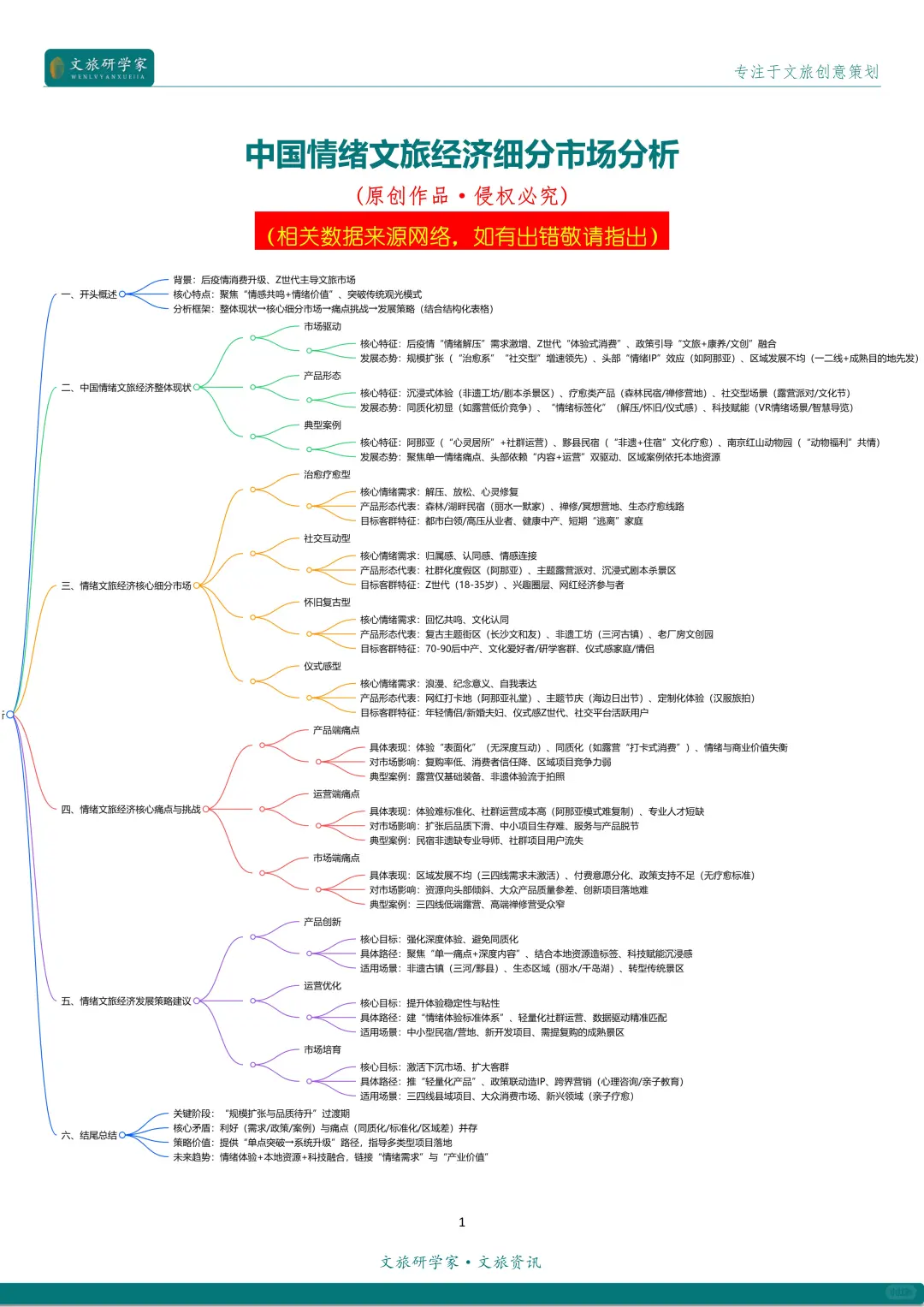 中国情绪文旅经济细分市场分析