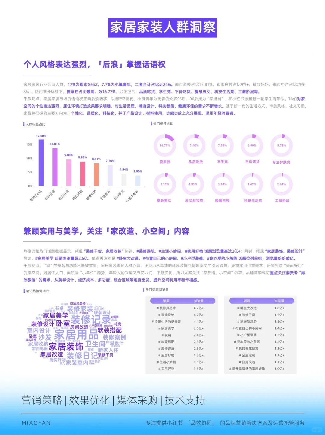 热门行业🔥小红书活跃用户研究报告