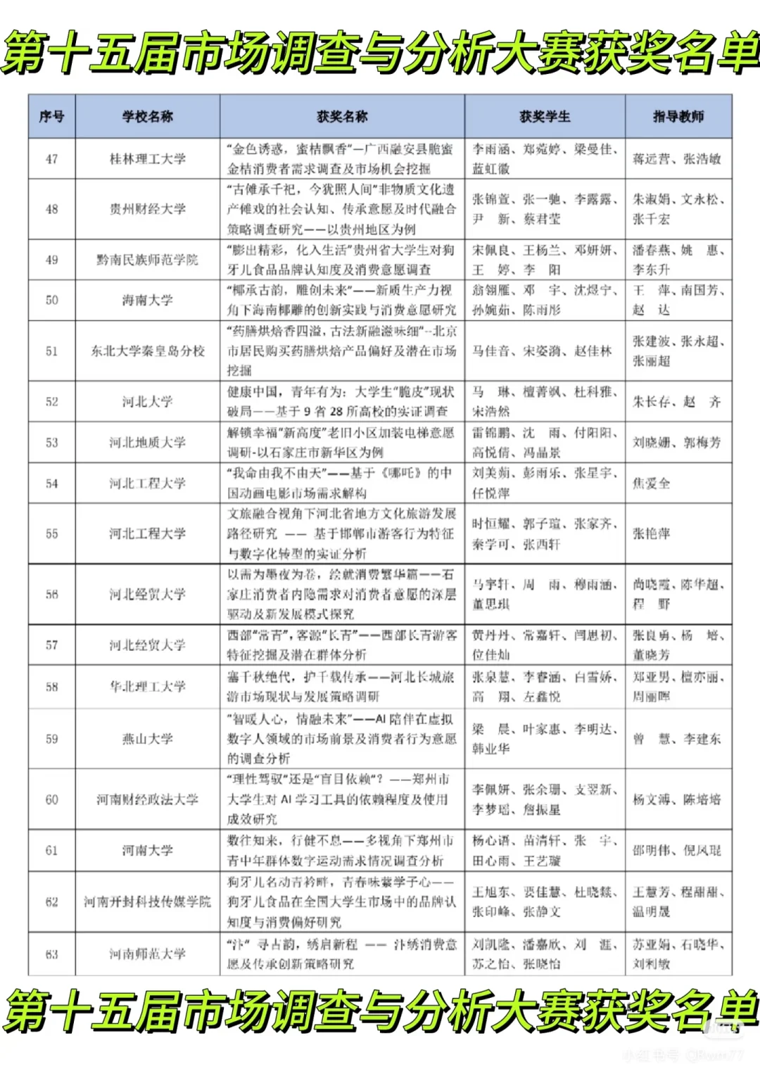 第十五届市场调查与分析大赛获奖名单（二)