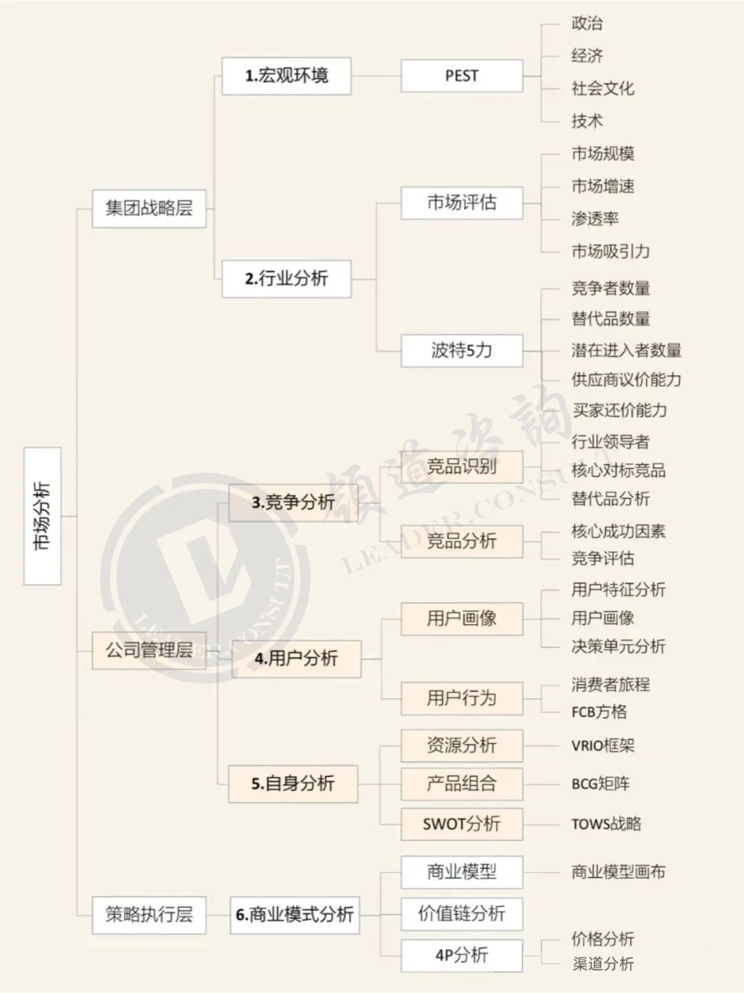 市场分析怎么做？