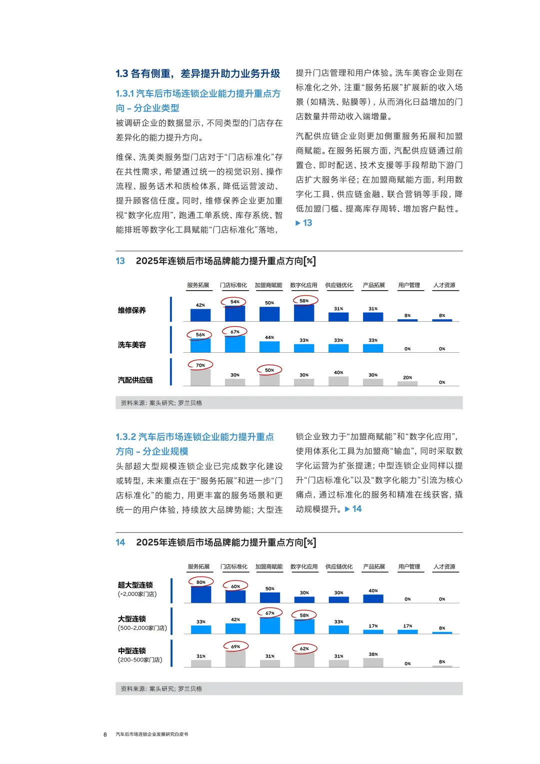 汽车后市场连锁企业发展白皮书2025年度