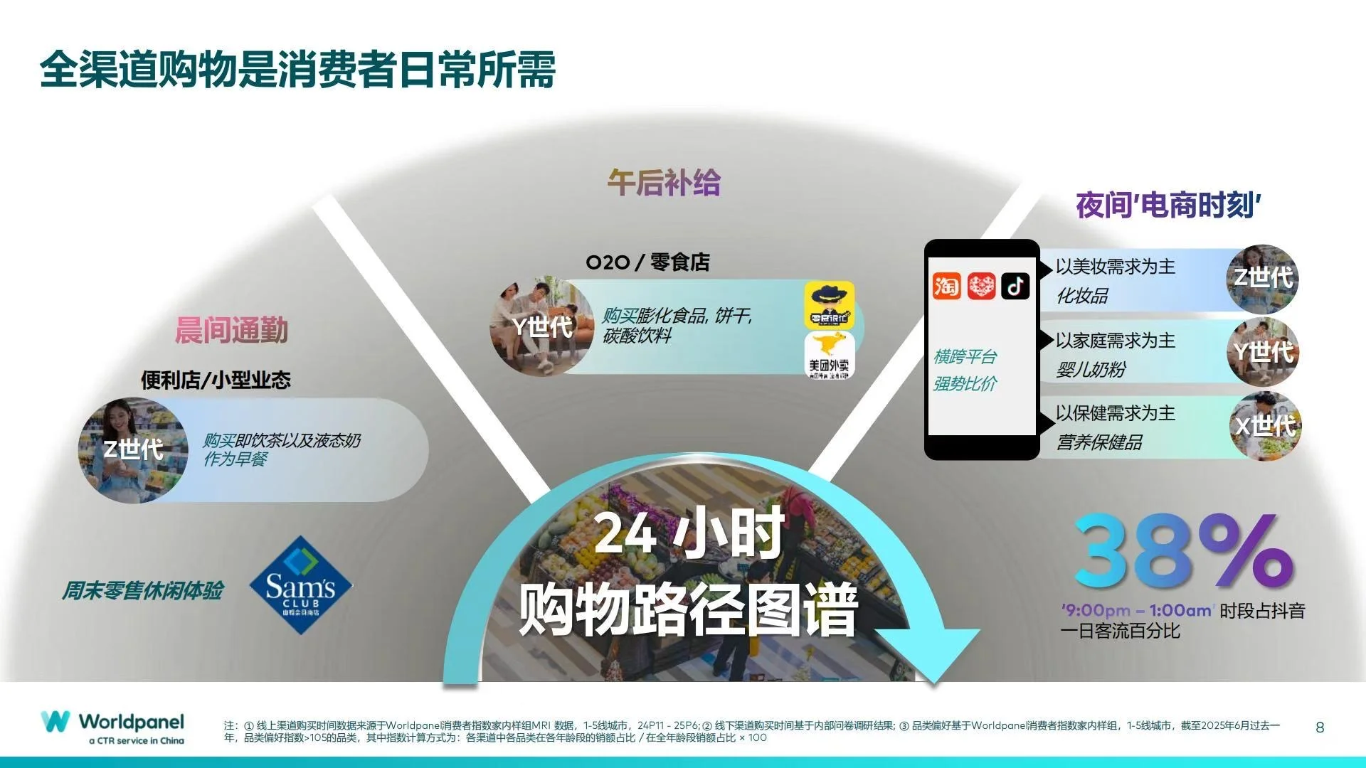 🛍️2025Q3快速消费品市场趋势分析