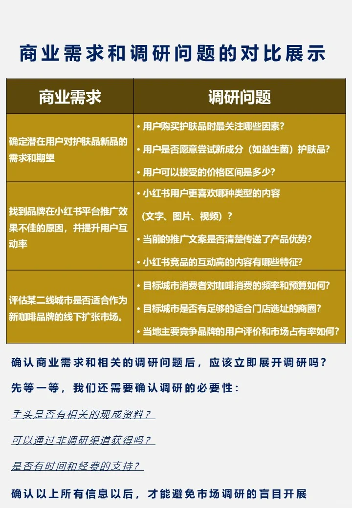 商业需求到市场调研：准备阶段如何搞定