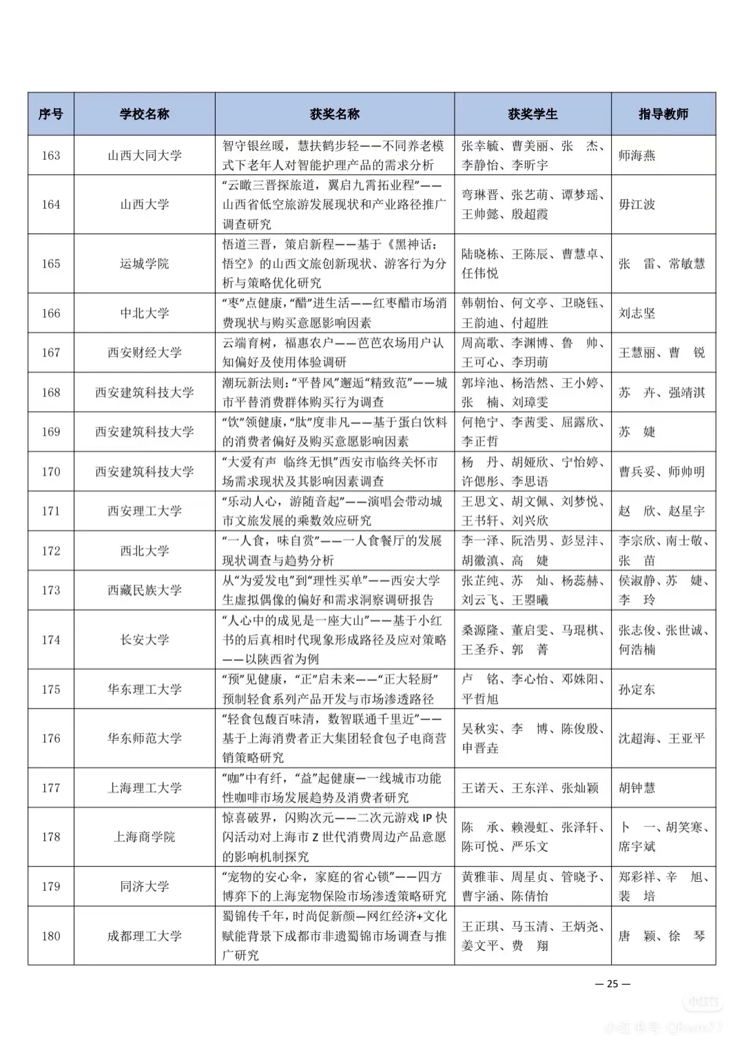 第十五届市场调查与分析大赛获奖名单（二)