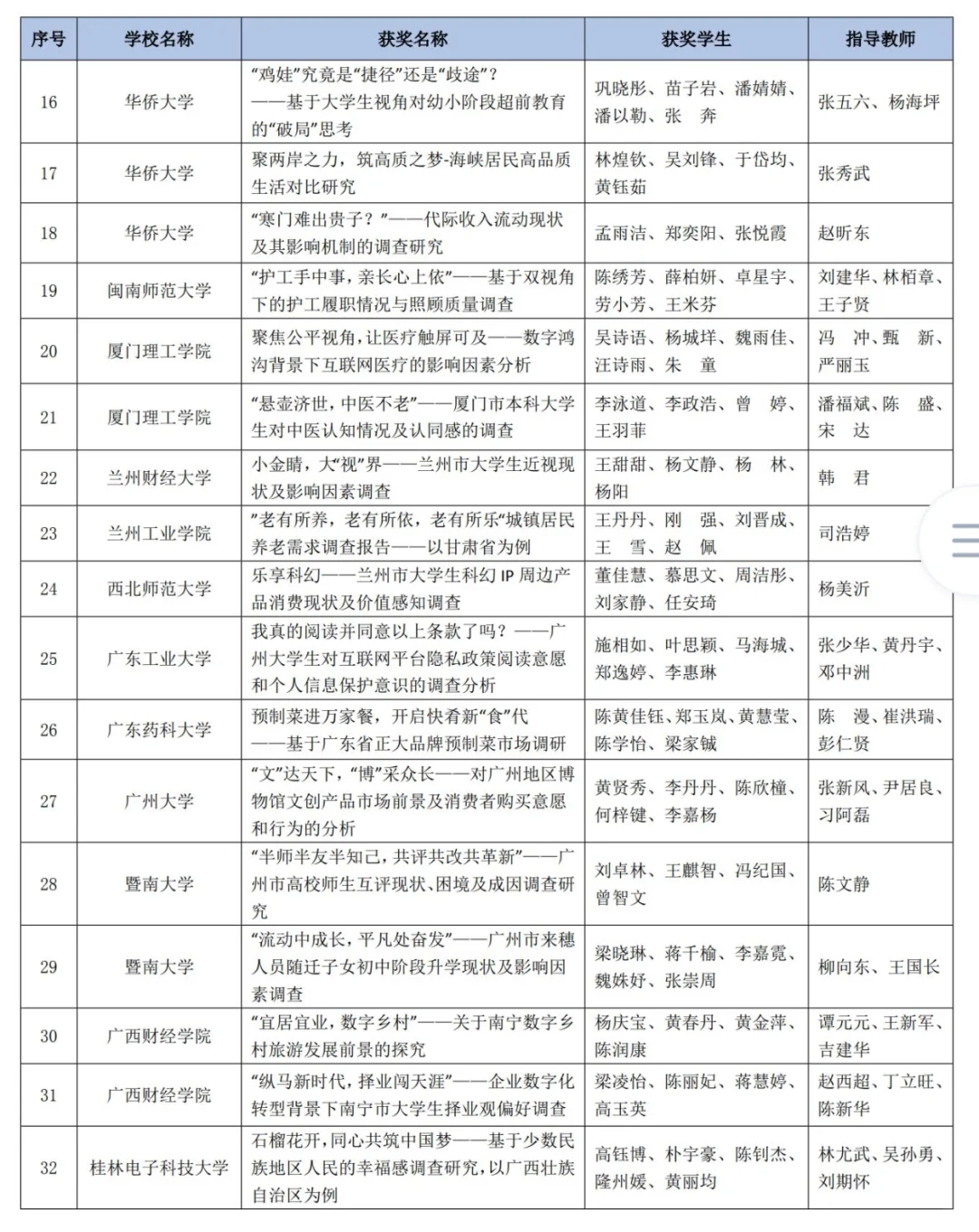 正大杯｜市调大赛国赛获奖作品（二等奖🥈）