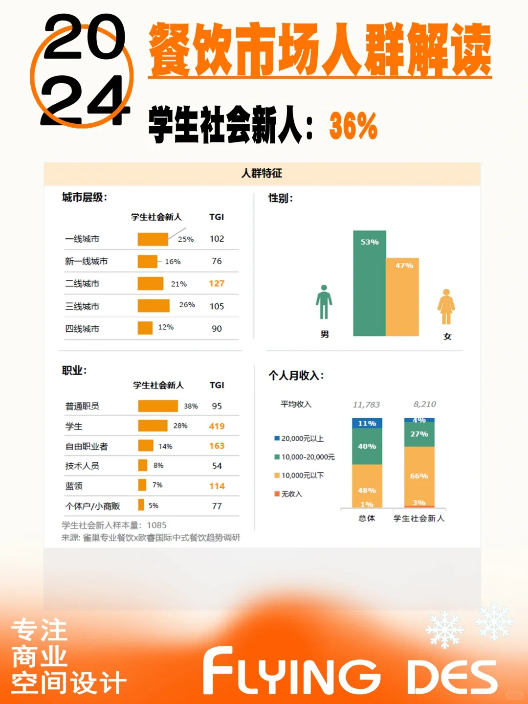 餐饮市场-人群解读学生社会新人