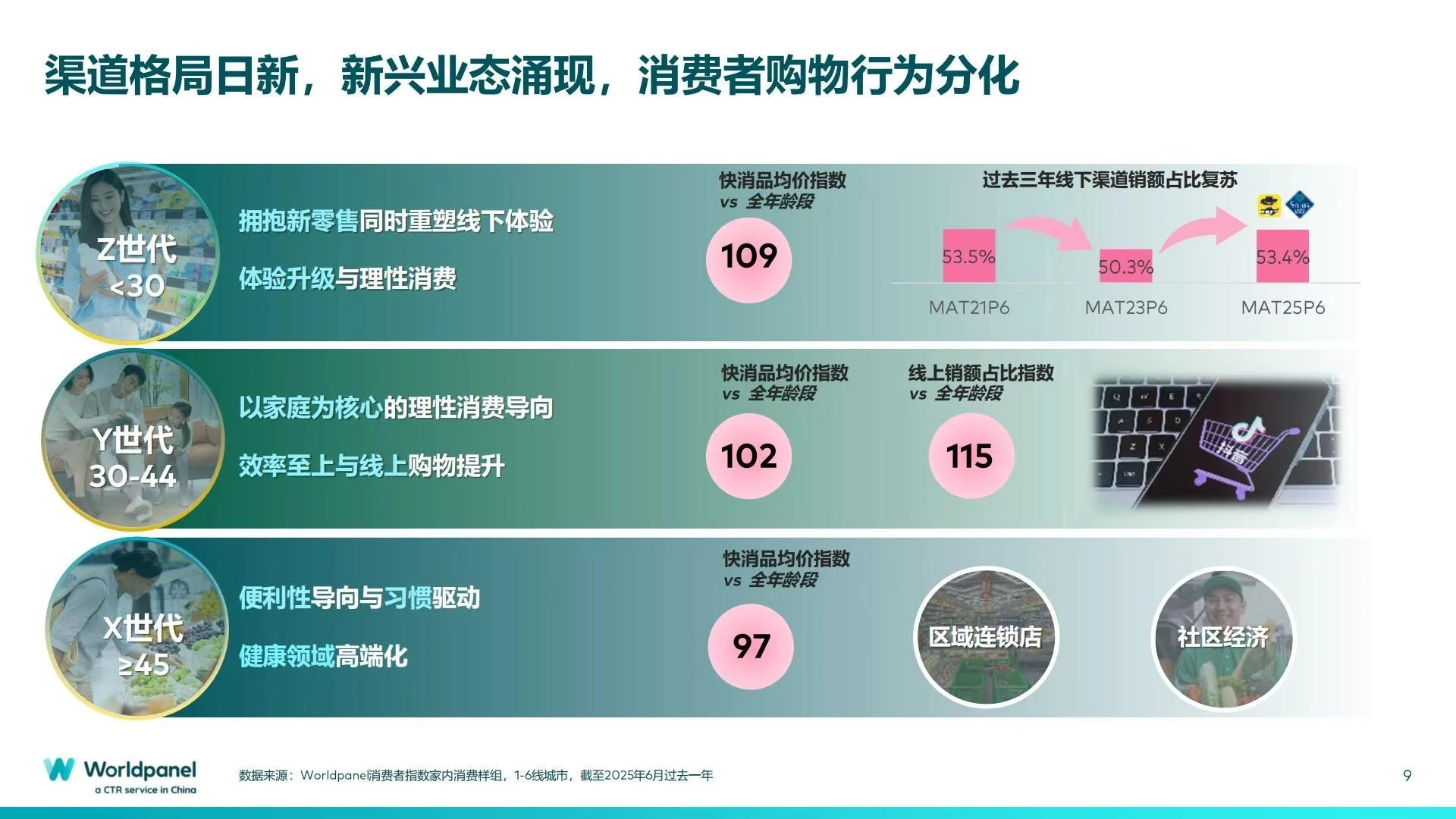 🛍️2025Q3快速消费品市场趋势分析