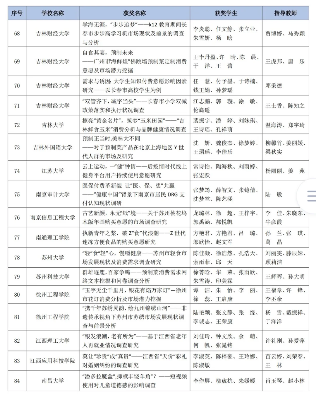 正大杯｜市调大赛国赛获奖作品（二等奖🥈）