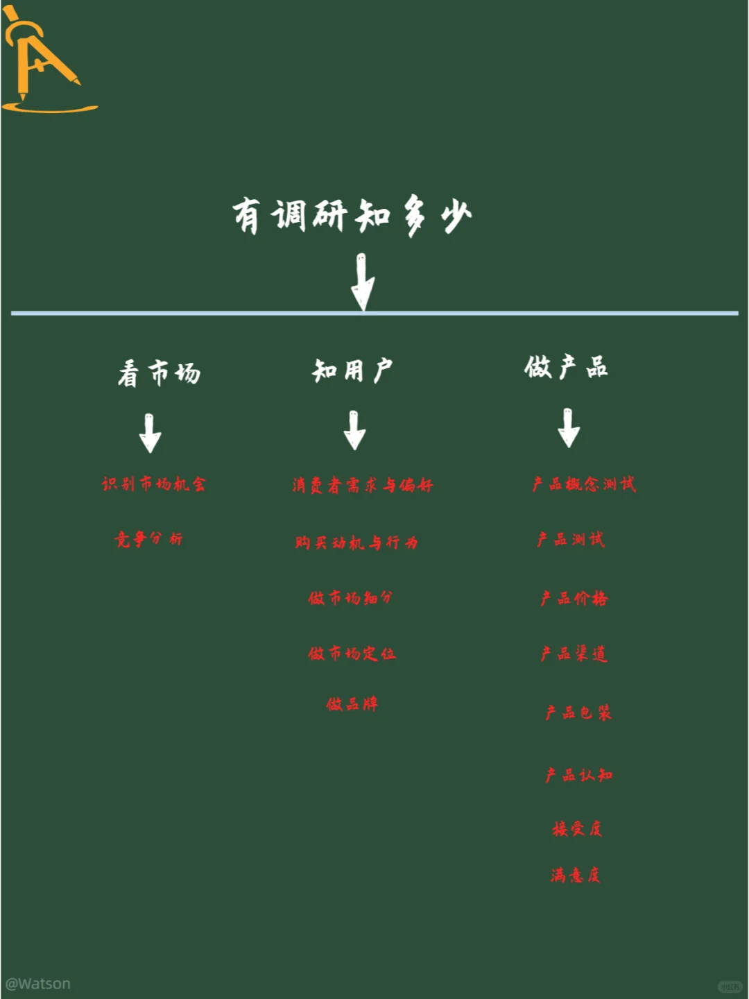企业决策有没有调研不一样
