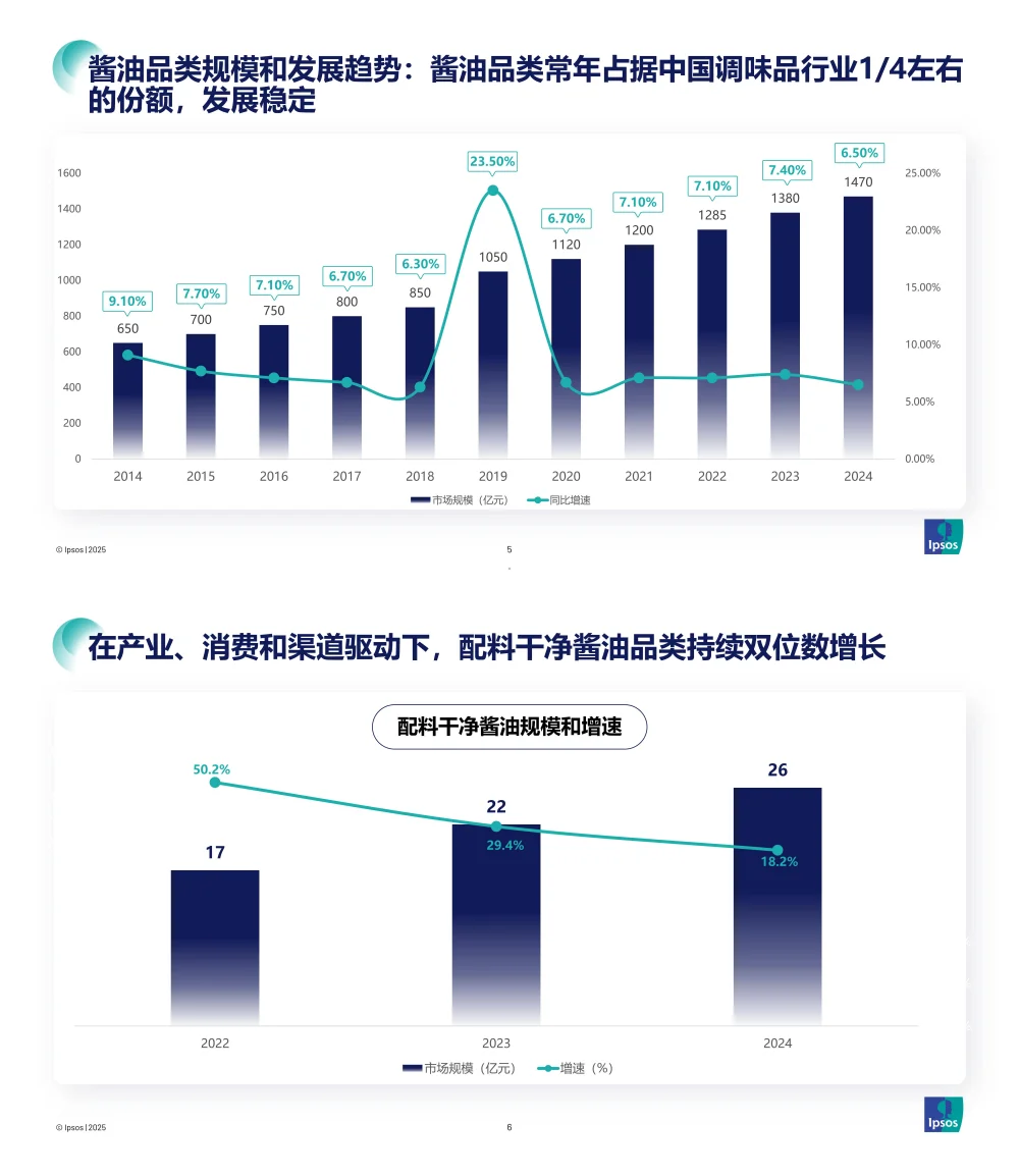 2025配料干净酱油品类发展和趋势报告