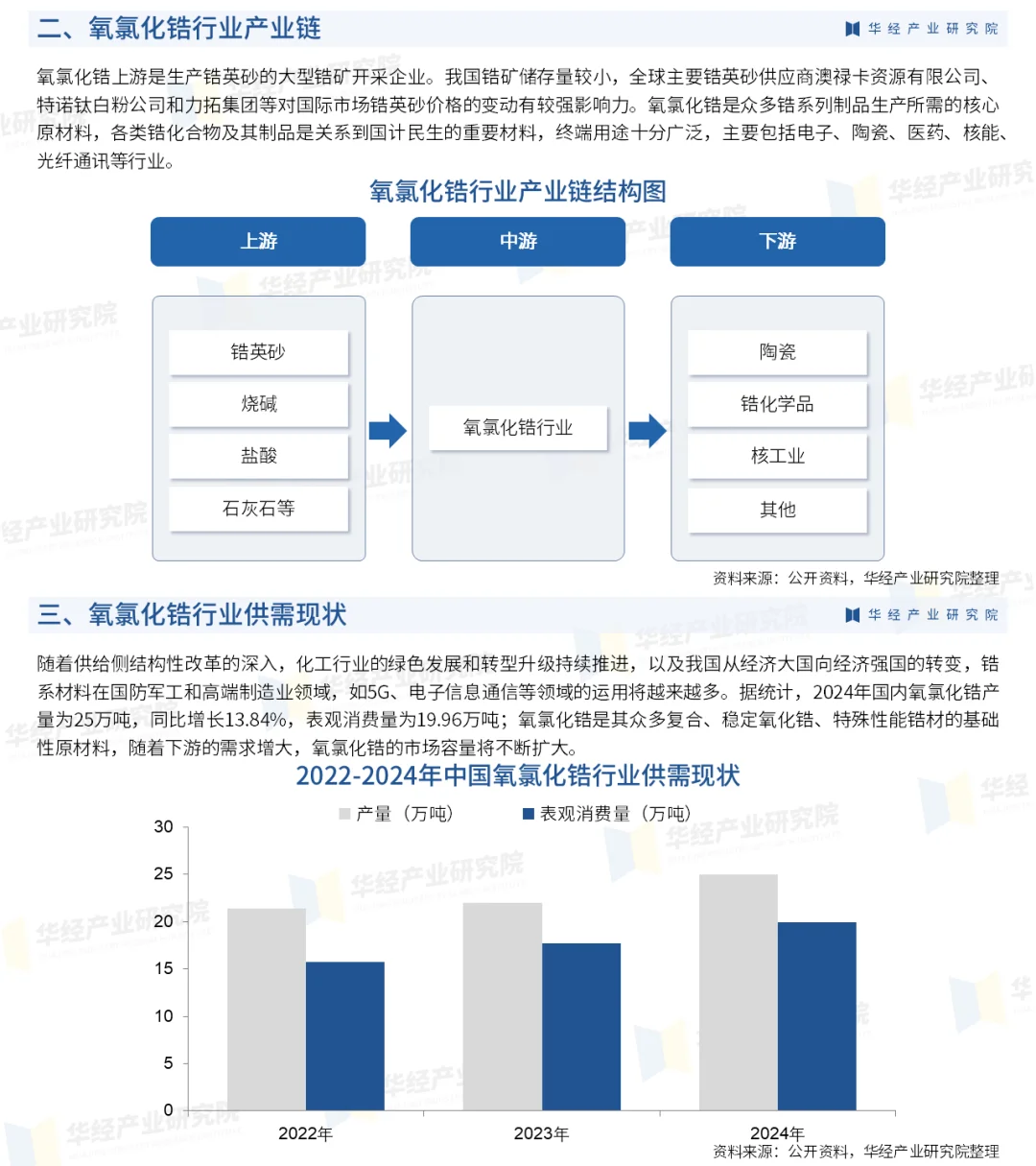2025年中国氧氯化锆行业市场调查研究报告