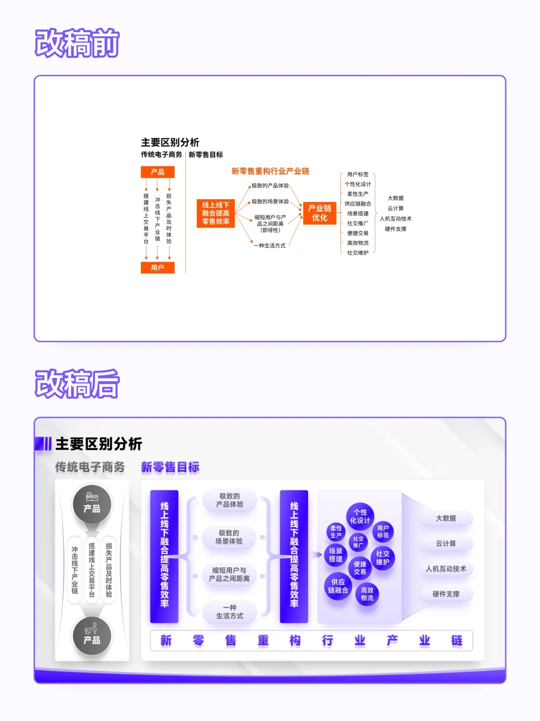 电商零售行业调研报告PPT改稿美化