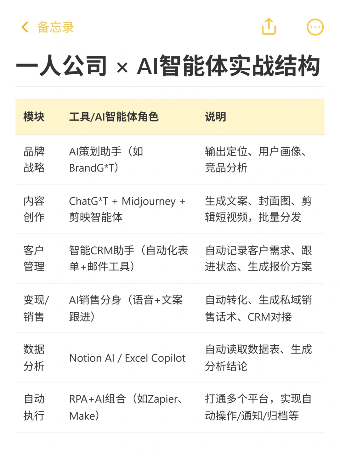 建议大家在失业前，建立自己的AI一人公司