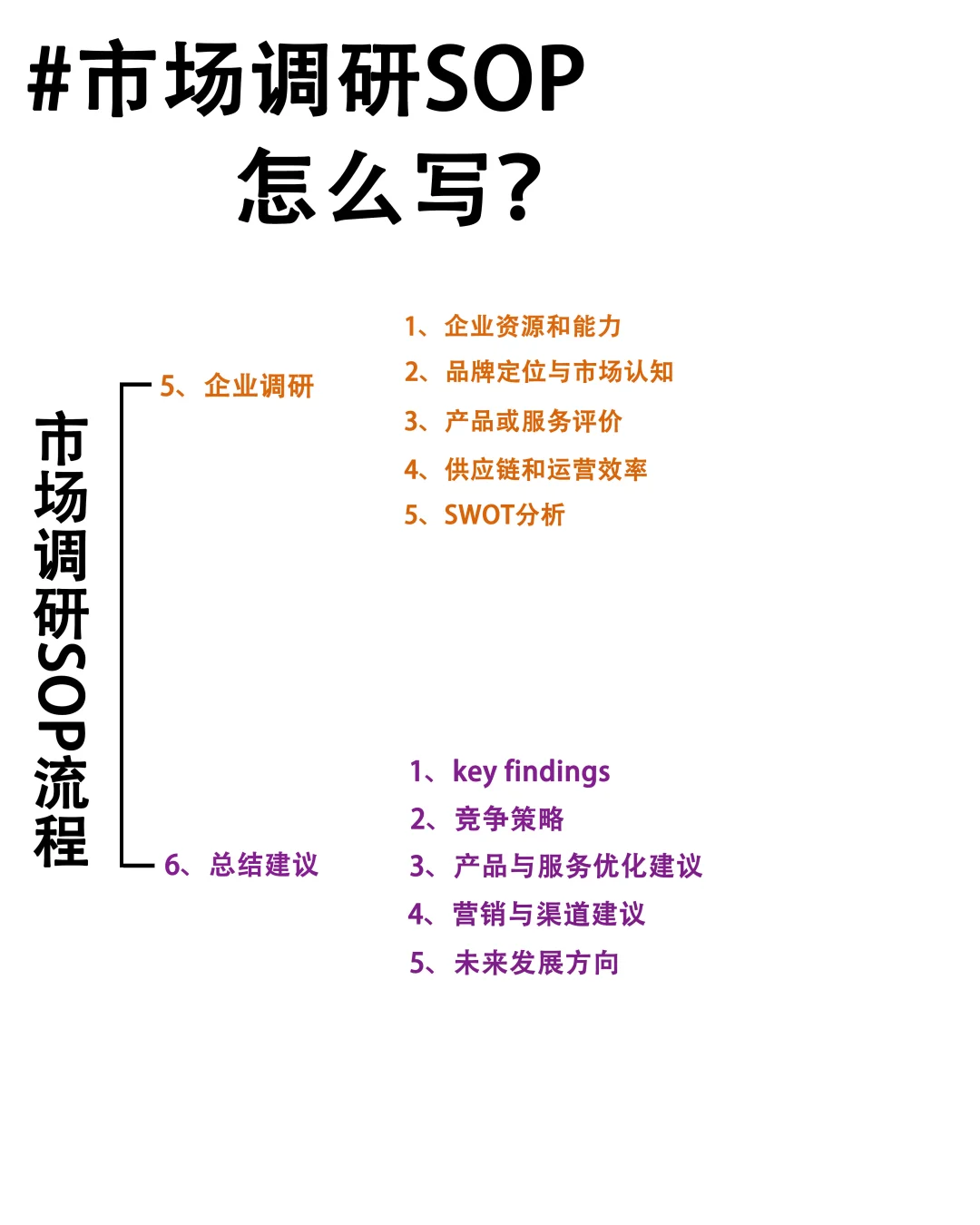 如何写市场调研SOP流程？