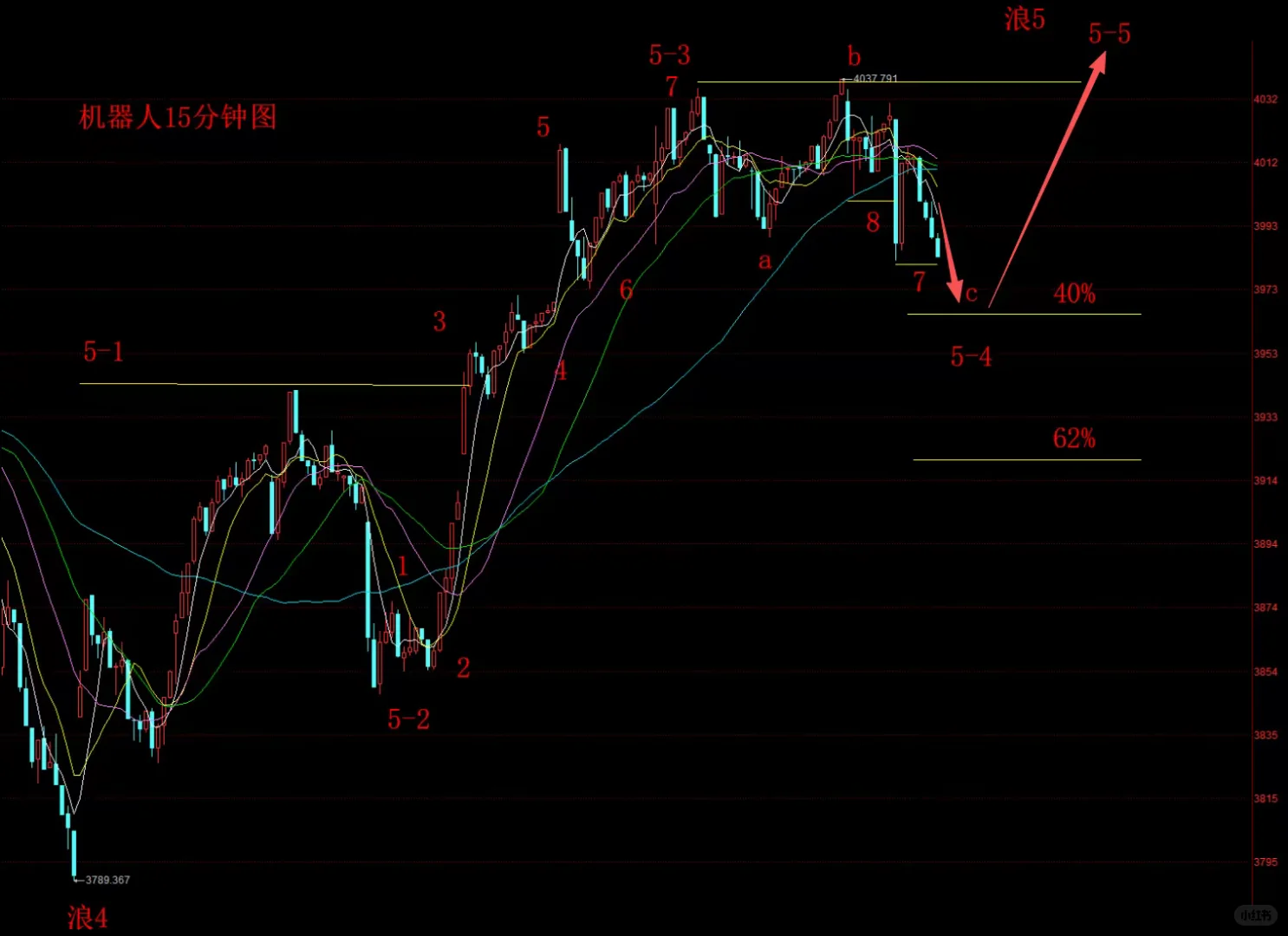 机器人趋势分析