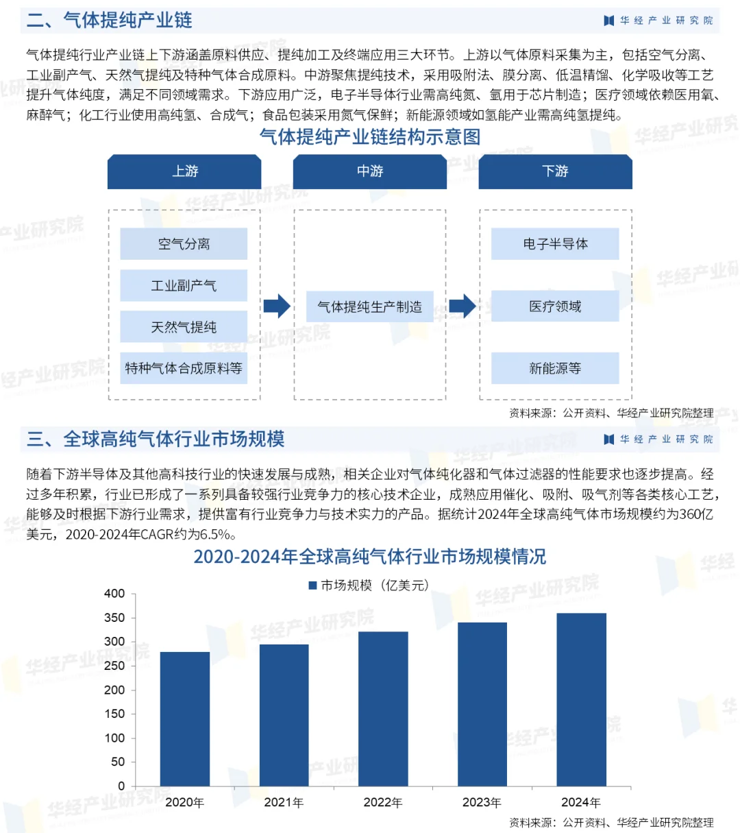 2025年中国气体提纯行业市场深度研究报告