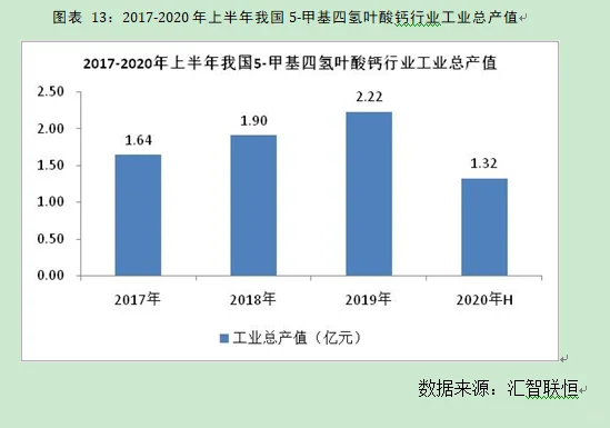 甲基四氢叶酸钙行业市场研究与发展前景报告
