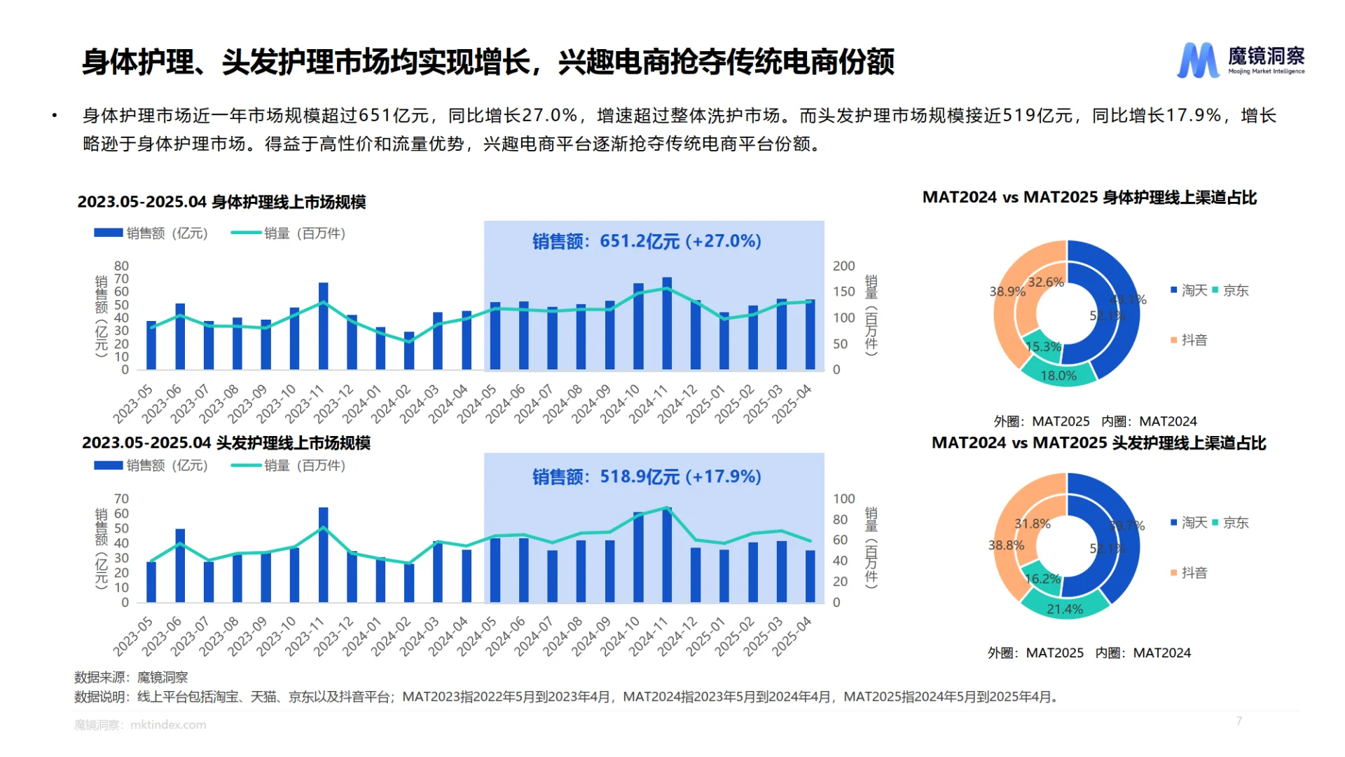 2025个人洗护&家清行业趋势洞察