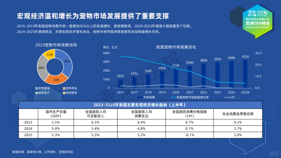 2025中国宠物行业:规模增长,细分爆发!